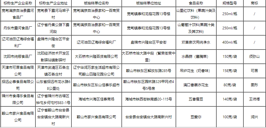 遼寧通報(bào)8批次不合格食品，涉及食品添加劑、質(zhì)量指標(biāo)、微生物污染問題
