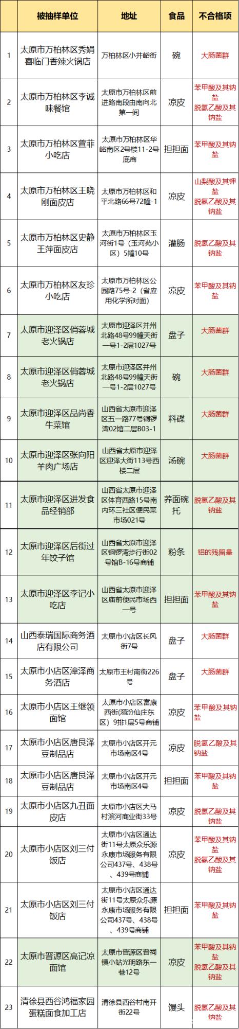 濫用添加劑，餐具細(xì)菌多！太原查出23批不合格餐飲食品