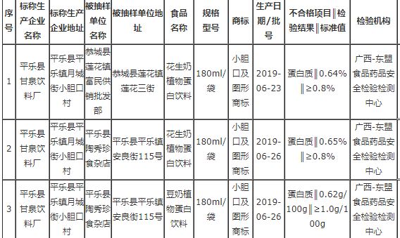廣西曝光7批次不合格食品，涉及食品添加劑、品質(zhì)指標(biāo)等問題