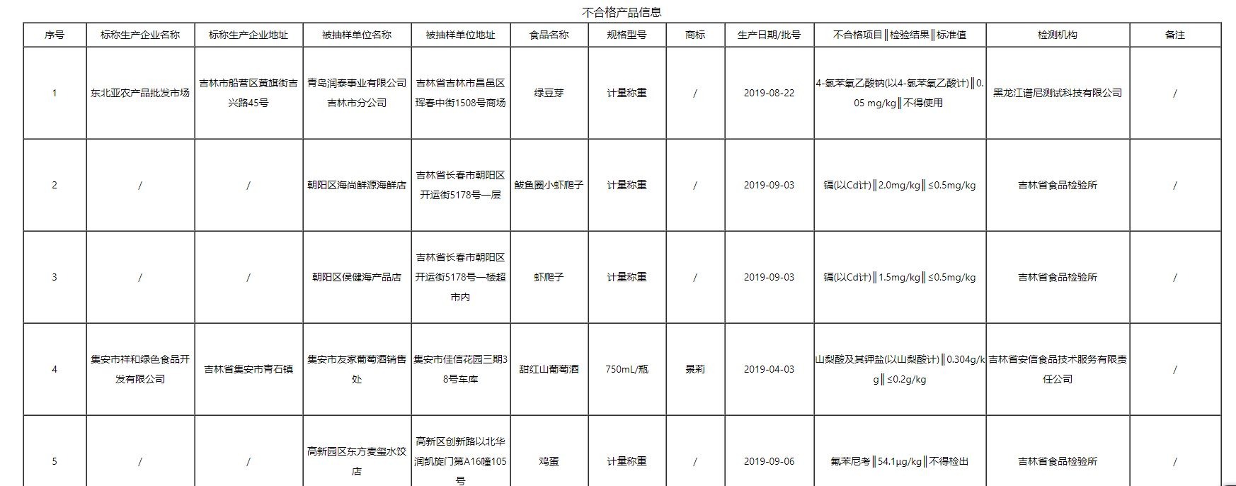 注意！吉林曝光14批次不合格食品，涉及重金屬污染、獸藥殘留、食品添加劑等問題