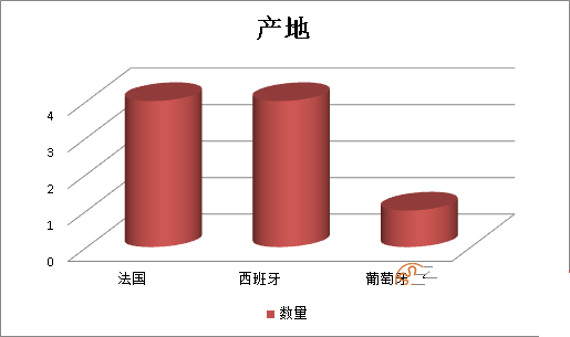 2019年前三季度26556千克不合格進(jìn)口葡萄酒未準(zhǔn)入境，食品添加劑問(wèn)題、包裝不合格居多