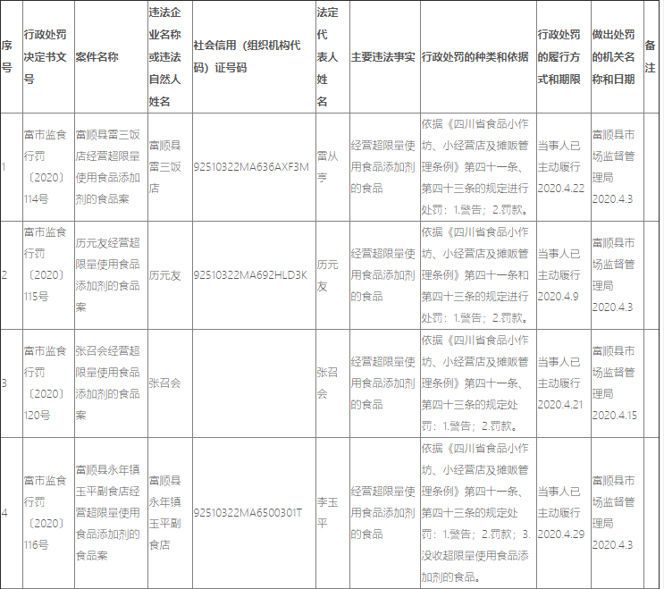 富順多家銷售銷售超過保質(zhì)期的、超量使用食品添加劑的食品！