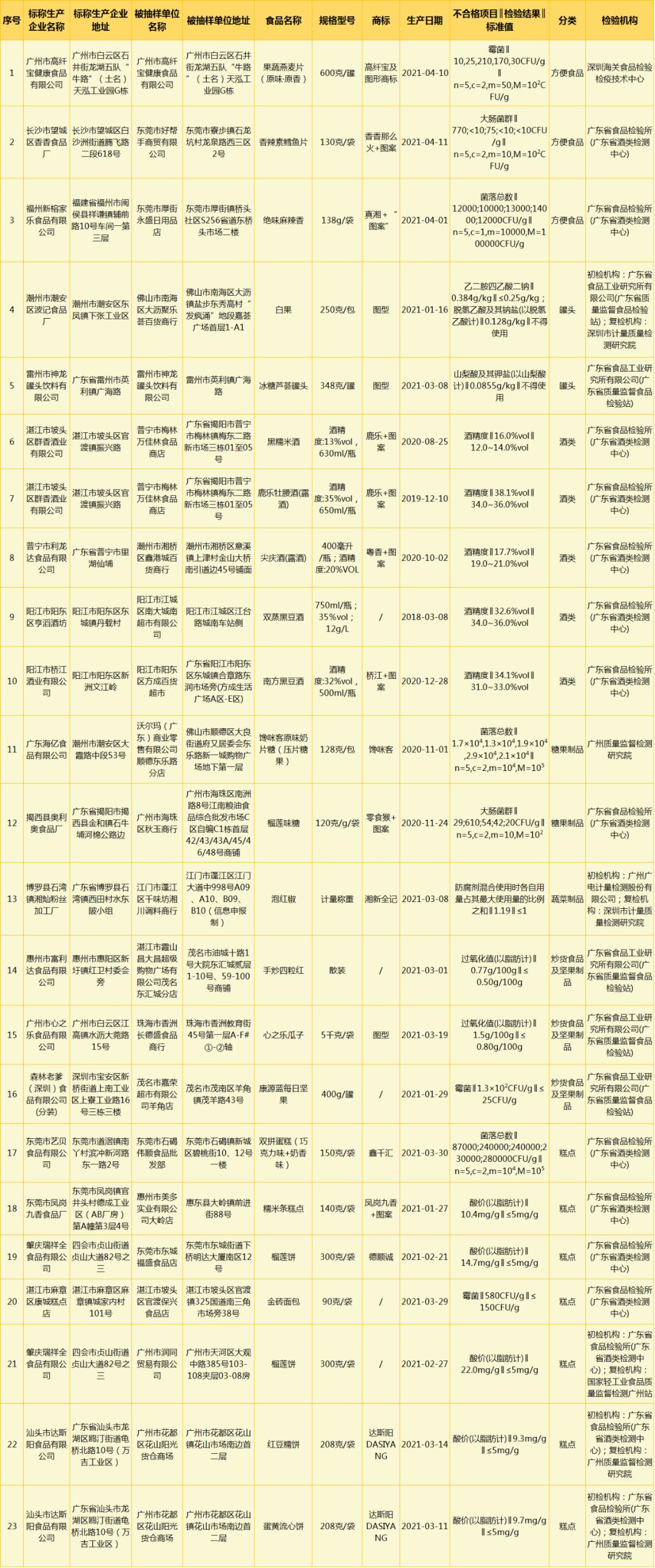 23批次食品涉及微生物污染、食品添加劑超范圍超限量使用等問(wèn)題抽檢不合格！