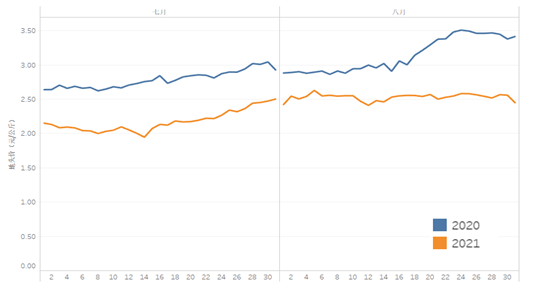 汛期災(zāi)害性天氣和夏秋茬口影響八月蔬菜地價比季節(jié)性上漲。