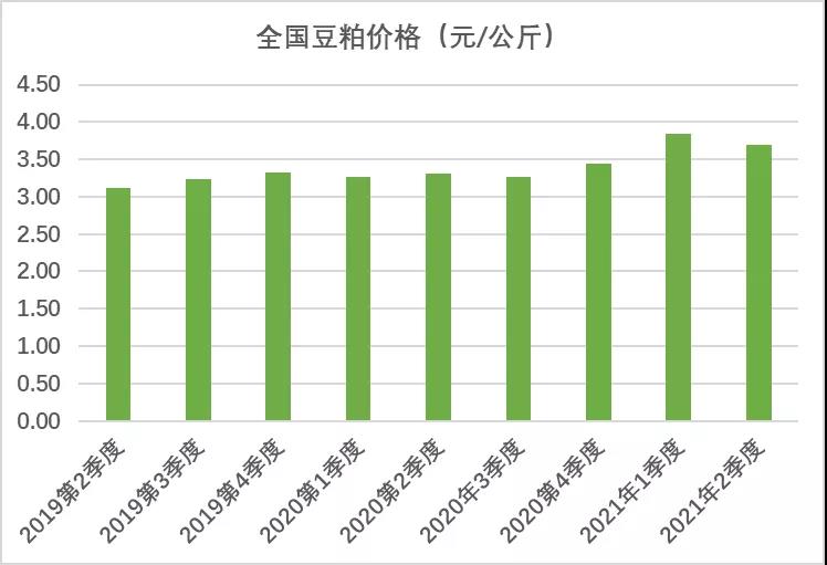 價(jià)格走勢 | 2021年第二季度生鮮乳、玉米等價(jià)格情況