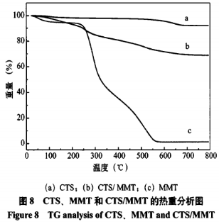 殼聚糖/蒙脫土復(fù)合糖用澄清劑的制備工藝及優(yōu)化（三）