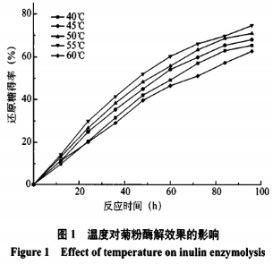 正交實驗法優(yōu)化菊粉外切酶水解菊粉的工藝研究（一）