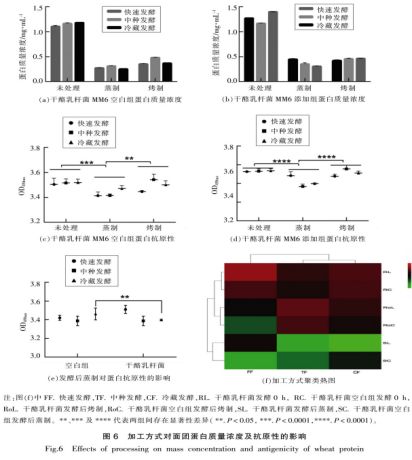 干酪乳桿菌發(fā)酵及熱加工方式對小麥蛋白抗原性的影響（三）