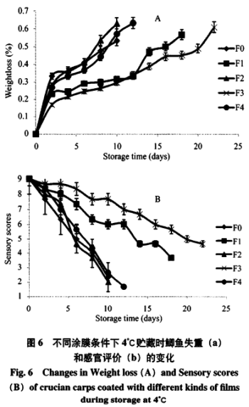 添加迷迭香提取物及植酸的魚鱗明膠可食膜對(duì)鯽魚保鮮效果的影響（三）