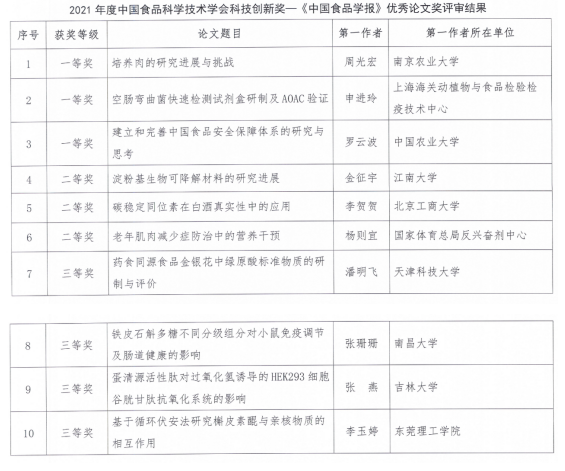 2021年度中國(guó)食品科學(xué)技術(shù)學(xué)會(huì)科技創(chuàng)新獎(jiǎng)評(píng)審結(jié)果公示