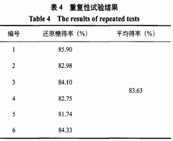 正交實驗法優(yōu)化菊粉外切酶水解菊粉的工藝研究（二）