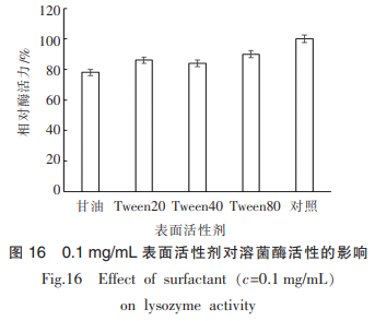 蛋清溶菌酶的提取及其酶學性質(zhì)探究（三）
