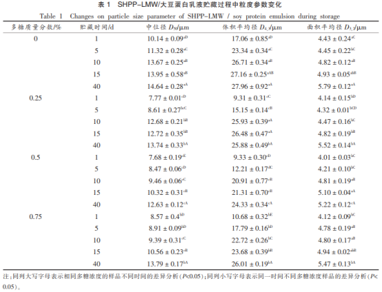 低分子質(zhì)量大豆種皮果膠對(duì)大豆蛋白乳狀液貯藏穩(wěn)定性的影響（二）