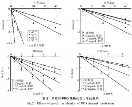 果膠對(duì)多酚氧化酶活性及熱穩(wěn)定性的影響（二）