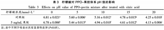 果膠對(duì)多酚氧化酶活性及熱穩(wěn)定性的影響（三）