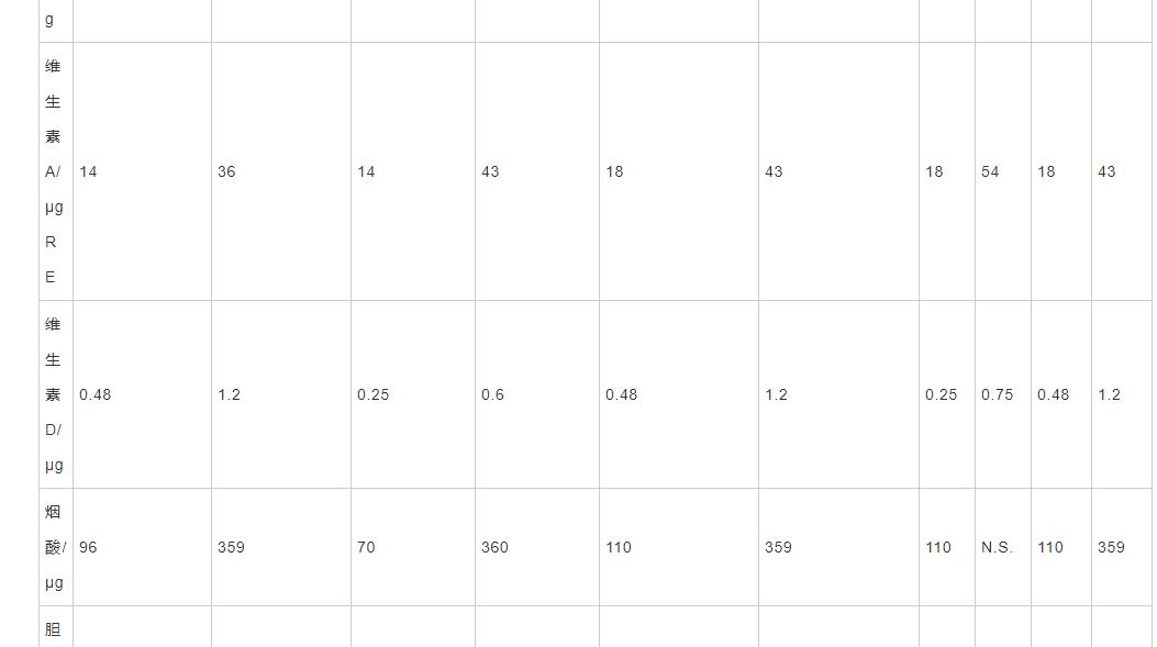 中國(guó)嬰幼兒配方乳粉產(chǎn)品標(biāo)準(zhǔn)與配方發(fā)展趨勢(shì)（三）