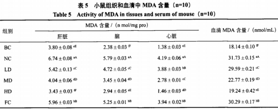金針菇廢菇柄發(fā)酵物對衰老模型小鼠氧化應(yīng)激損傷的影響（三）