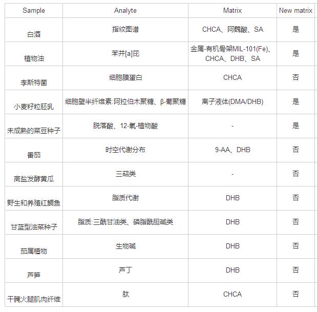 常壓激光離子源輔助基質(zhì)的研究進(jìn)展及其在食品領(lǐng)域的應(yīng)用（二）