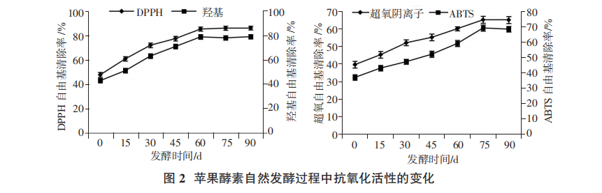自然發(fā)酵蘋果酵素理化指標(biāo)和抗氧化活性動態(tài)分析