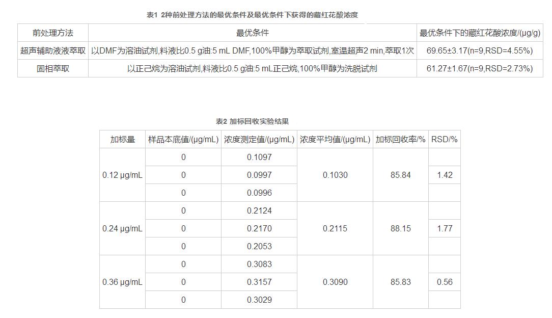 梔子油中藏紅花酸的提取及其HPLC法測定研究（三）