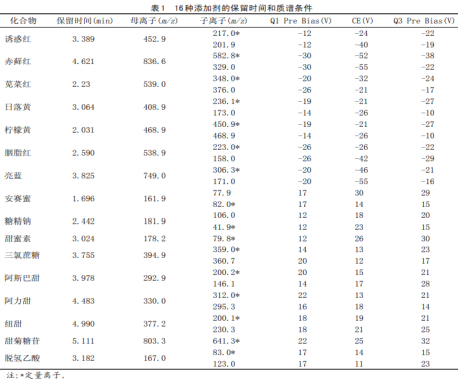 高效液相色譜-串聯(lián)質(zhì)譜法同時(shí)測定葡萄酒中甜味劑、防腐劑和色素（一）