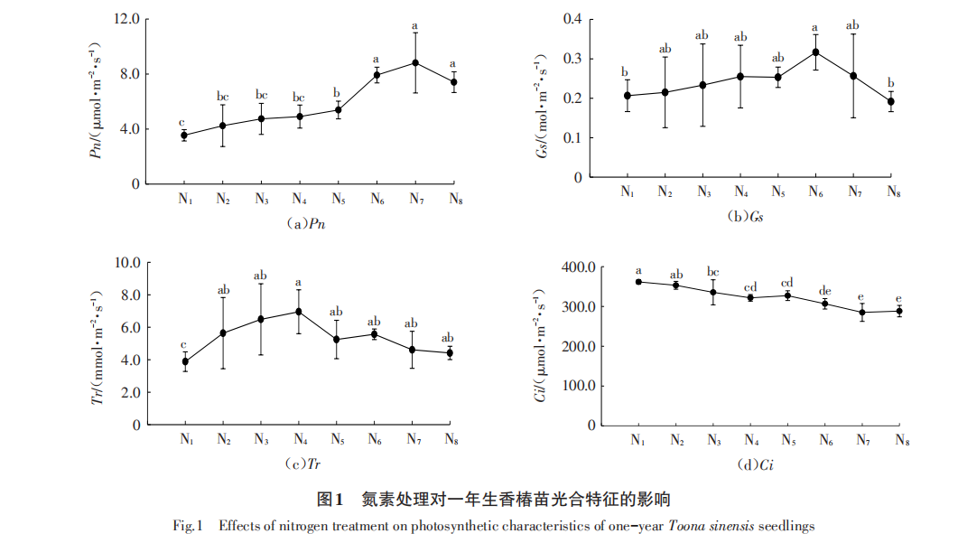 不同氮素處理對(duì)香椿一年生苗生長(zhǎng)及光合特性的影響（二）