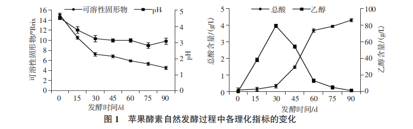 自然發(fā)酵蘋果酵素理化指標(biāo)和抗氧化活性動態(tài)分析