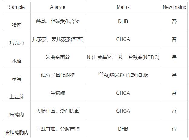 常壓激光離子源輔助基質(zhì)的研究進展及其在食品領(lǐng)域的應(yīng)用（二）