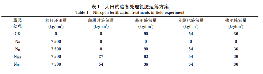 秸稈配施氮肥還田對水稻土酶活性的影響（二）