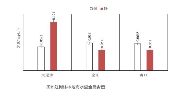 北海市紅樹林土壤和水質(zhì)監(jiān)測研究