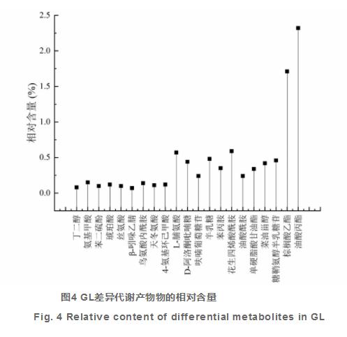 基于GC-MS分析不同品種小米代謝產物及代謝途徑（三）