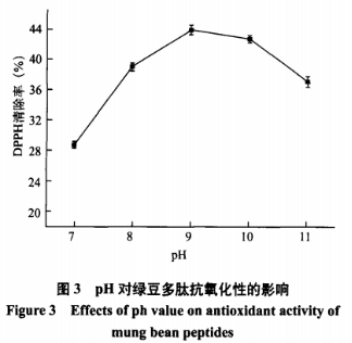 響應面法優(yōu)化綠豆抗氧化肽的制備工藝（二）