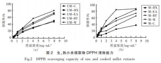 生、熟小米提取物降糖效果研究（二）