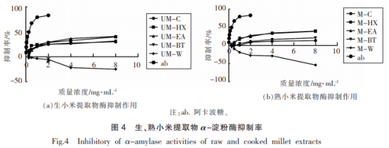 生、熟小米提取物降糖效果研究（三）