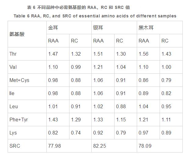 云南3種膠質(zhì)食用菌營養(yǎng)成分分析與蛋白質(zhì)營養(yǎng)價值評價（三）