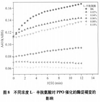 鮮切馬鈴薯褐變抑制的研究（二）