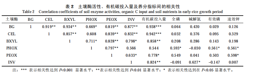 秸稈配施氮肥還田對(duì)水稻土酶活性的影響（四）