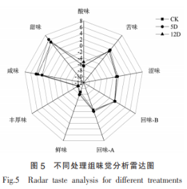 短乳桿菌鳥氨酸氨甲酰基轉(zhuǎn)移酶對(duì)黃酒發(fā)酵中氨基甲酸乙酯的調(diào)控作用（二）