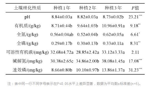 蘭州百合連作土壤碳氮磷化學計量特征及酶活性研究（一）