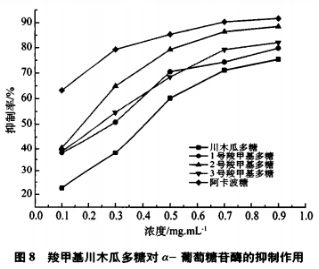 羧甲基川木瓜多糖的制備及對α-葡萄糖苷酶的抑制作用(三）