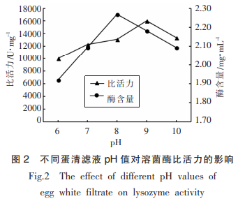 蛋清溶菌酶的提取及其酶學性質(zhì)探究（一）