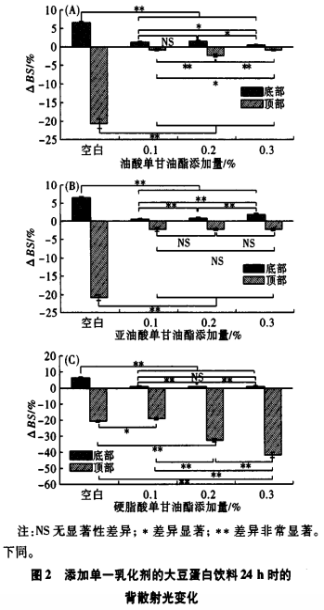 不飽和脂肪酸單甘油酯對大豆蛋白飲料穩(wěn)定性的影響（二）