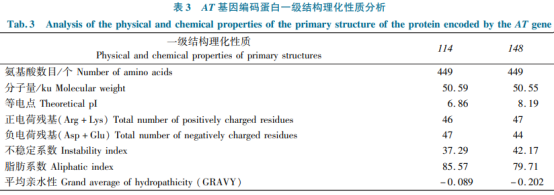 甘藍型油菜乙酰轉移酶基因的克隆及功能驗證（一）
