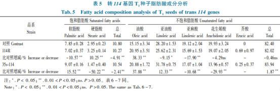 甘藍型油菜乙酰轉移酶基因的克隆及功能驗證（二）