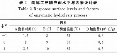 響應面法酶解藜麥蛋白制備α-淀粉酶抑制肽的工藝研究（一）