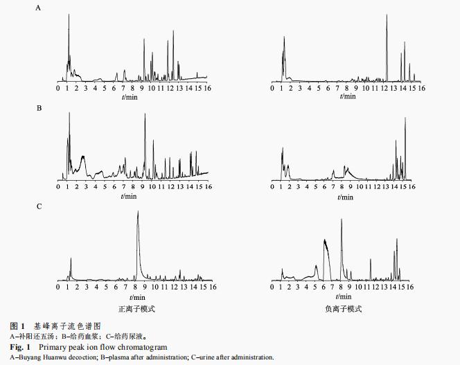 基于 UHPLC-Q-Exactive Orbitrap-MS 快速鑒定補陽還五湯及其在人血 漿和尿液中藥物化學成分（一）