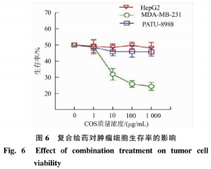 酶法制備殼寡糖及其抗腫瘤活性評價（二）