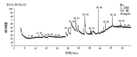 基于氣相指紋圖譜技術(shù)研究鮮白扁豆花、凍干白扁豆花和干白扁豆花的成分（二）