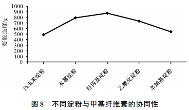 甲基纖維素在肉制品中的應用研究（三）