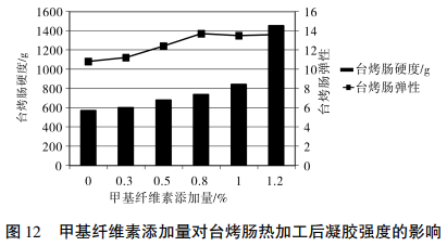 甲基纖維素在肉制品中的應用研究（四）